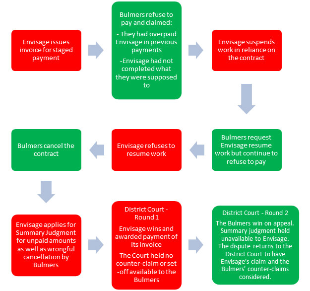 Challenges enforcing payment of invoices
