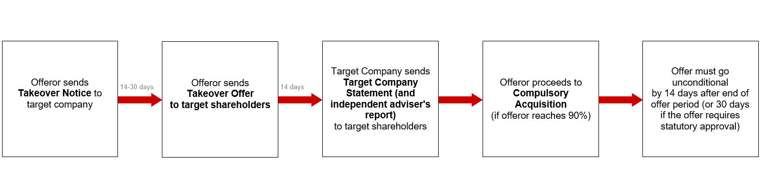 Takeovers alert flow chart